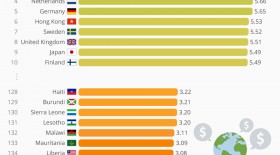 کشورهایی با بیشترین و کمترین رقابت‌پذیری  <img src="/images/picture_icon.gif" width="16" height="13" border="0" align="top">