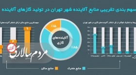 سهم خودروها در آلودگی هوای تهران(2)  <img src="/images/picture_icon.gif" width="16" height="13" border="0" align="top">