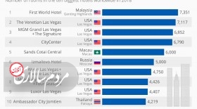 بزرگ‌ترین هتل‌های دنیا  <img src="/images/picture_icon.gif" width="16" height="13" border="0" align="top">