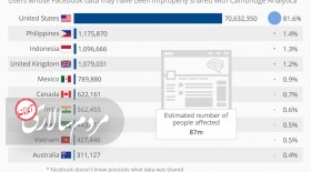 ابعاد رسوایی فیسبوک-کمبریج آنالیتیکا  <img src="/images/picture_icon.gif" width="16" height="13" border="0" align="top">