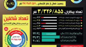 اینفوگرافی: وضعیت بازار کار ایران