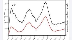 کرونا در کشور صعودی شد