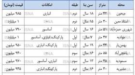 با ۹۰۰ میلیون تومان در تهران می‌توان خانه خرید؟