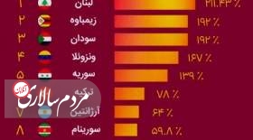 ایران در لیست ۱۰ کشور با بالاترین نرخ تورم  <img src="/images/picture_icon.gif" width="16" height="13" border="0" align="top">