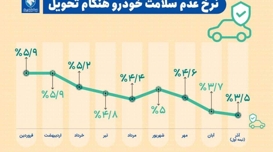 خدمات ویژه ایران خودرو به مشتریان در طرح «پایش مشتری»