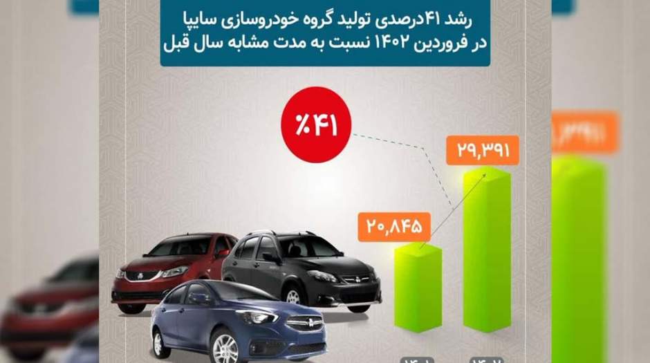 رشد ۴۱ درصدی تولید محصولات سایپا در فروردین ماه