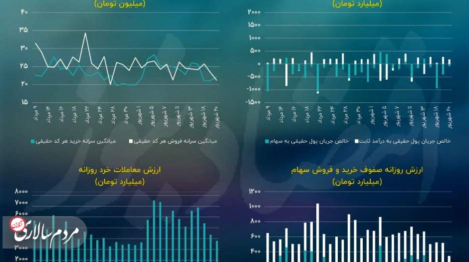 توقف نسبی معاملات تا اطلاع ثانوی