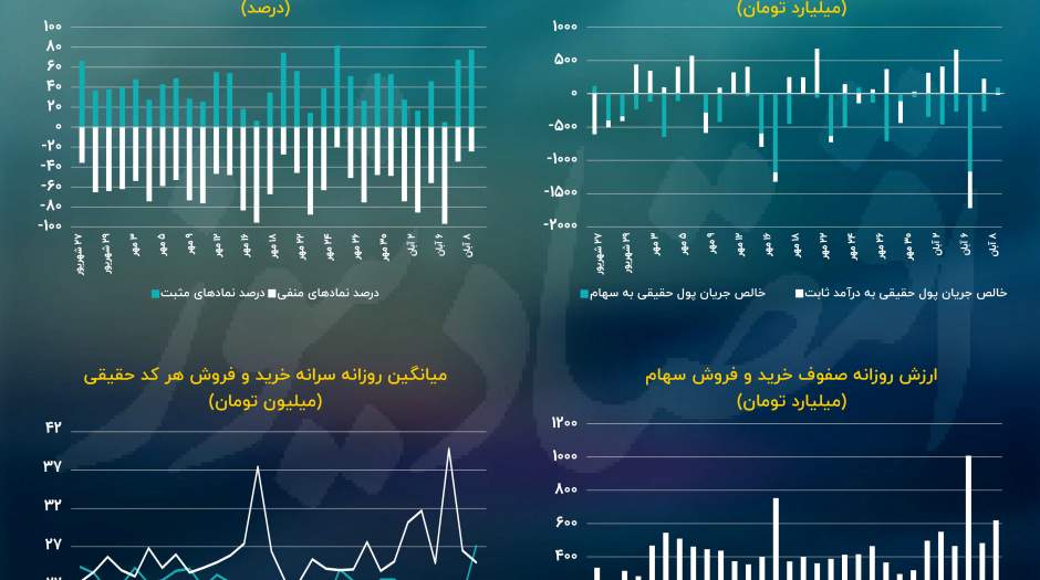 بازگشت جریان پول حقیقی پس از ریزش سطح حمایتی!