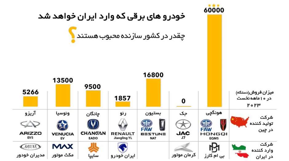خودروهای برقی که وارد ایران خواهند شد،چقدر در کشور سازنده محبوب هستند؟