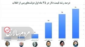 ادامه کاهش قدرت ریال با نقشه‌های جلیلی