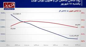 اصلاح روند شاخص کل همزمان با استعفای رئیس کل!