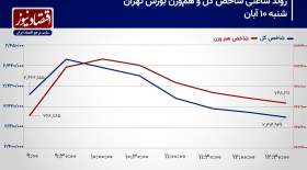 واکنش بورس تهران به تشدید تنش‌های منطقه!