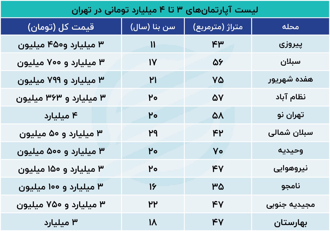 با ۳ میلیارد تومان کجای تهران می توان خانه خرید؟