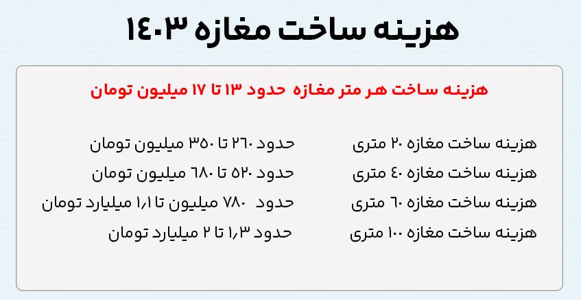 هزینه ساخت مغازه 40 متری +(محاسبه هزینه ساخت هر متر مغازه)